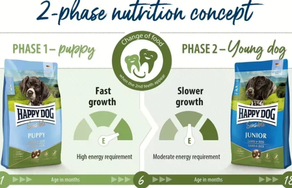 Happy Dog Sensible Puppy Lamb & Rice 10 kg| Koiran Kuivaruoka