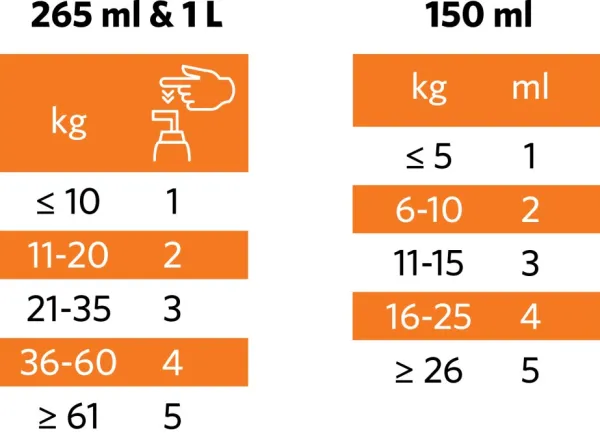 Nutrolin Ravintolisät/Vitamiinit^Puppy & Mom 150 ml